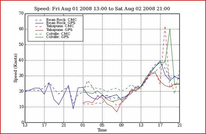 PredictWind - Auckland 24 hrs Wind Speed - 020808 © PredictWind.com www.predictwind.com